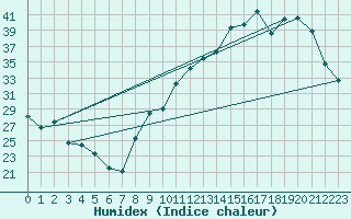 Courbe de l'humidex pour Tarbes (65)