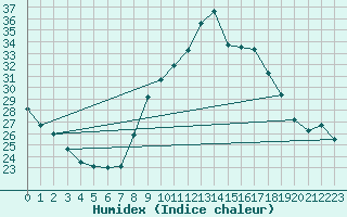 Courbe de l'humidex pour Agde (34)