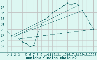 Courbe de l'humidex pour Carpentras (84)