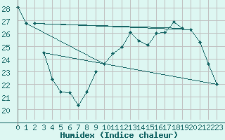 Courbe de l'humidex pour Saint-Bonnet-de-Bellac (87)