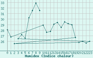 Courbe de l'humidex pour Vieste