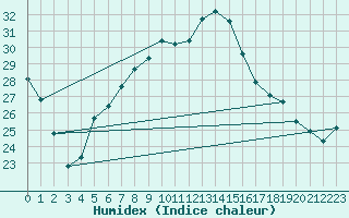 Courbe de l'humidex pour Kalisz