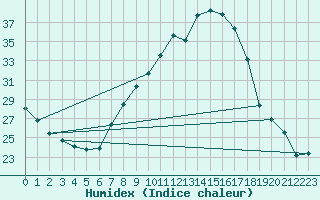 Courbe de l'humidex pour Tortosa