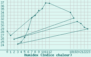 Courbe de l'humidex pour Krems