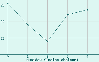 Courbe de l'humidex pour El Tor