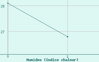 Courbe de l'humidex pour Ja�n (Esp)