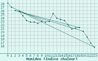 Courbe de l'humidex pour Saint-Philbert-sur-Risle (27)