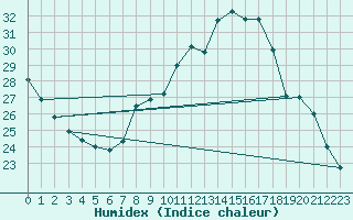 Courbe de l'humidex pour Tudela