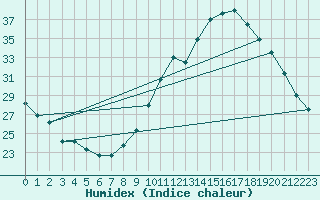 Courbe de l'humidex pour Malbosc (07)