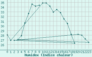 Courbe de l'humidex pour Hatay