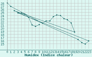 Courbe de l'humidex pour Berlin-Dahlem