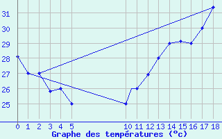 Courbe de tempratures pour Cucuta / Camilo Daza