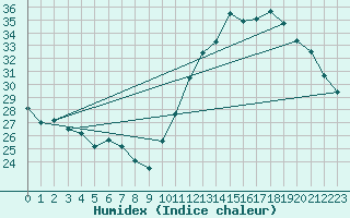 Courbe de l'humidex pour Montes Claros