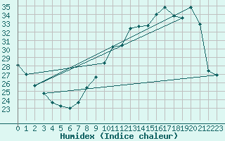 Courbe de l'humidex pour Nmes - Garons (30)