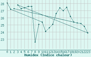 Courbe de l'humidex pour Vevey