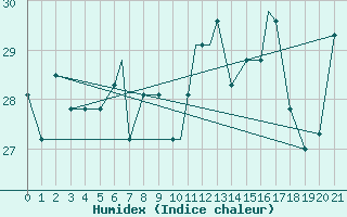 Courbe de l'humidex pour Milwaukee, General Mitchell International Airport