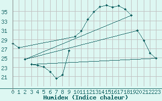 Courbe de l'humidex pour Coulommes-et-Marqueny (08)