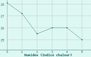 Courbe de l'humidex pour Dubuque, Dubuque Regional Airport