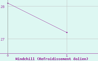 Courbe du refroidissement �olien pour Ciudad Real (Esp)