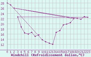 Courbe du refroidissement olien pour Nitinat Lake