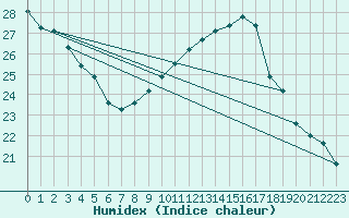 Courbe de l'humidex pour Ile du Levant (83)