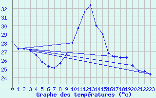 Courbe de tempratures pour Gruissan (11)