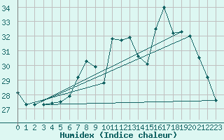 Courbe de l'humidex pour Cap Pertusato (2A)