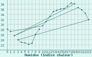 Courbe de l'humidex pour Corbas (69)