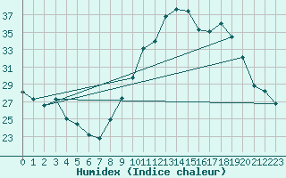 Courbe de l'humidex pour Le Perthus (66)