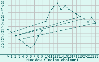 Courbe de l'humidex pour La Rochelle - Aerodrome (17)