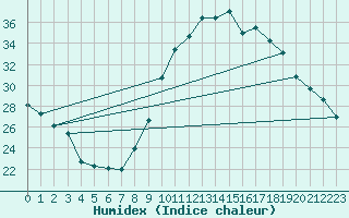 Courbe de l'humidex pour Grasque (13)