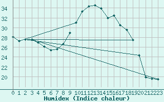 Courbe de l'humidex pour Grenoble/agglo Le Versoud (38)
