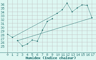 Courbe de l'humidex pour Caravaca Fuentes del Marqus