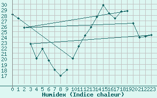 Courbe de l'humidex pour Saint-Jean-de-Vedas (34)