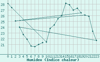 Courbe de l'humidex pour Verneuil (78)