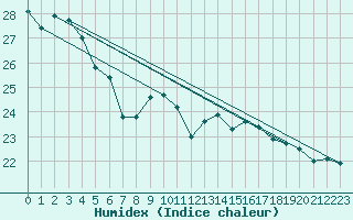 Courbe de l'humidex pour Machichaco Faro