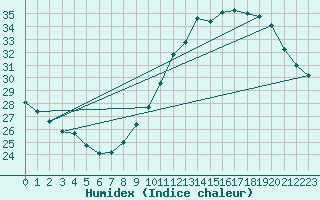 Courbe de l'humidex pour Douzens (11)