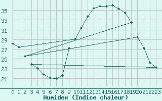 Courbe de l'humidex pour Bergerac (24)