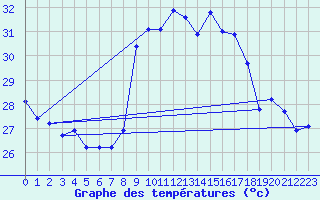 Courbe de tempratures pour Ile du Levant (83)