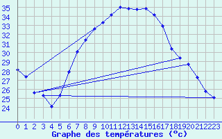 Courbe de tempratures pour Podgorica-Grad