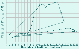 Courbe de l'humidex pour Figari (2A)