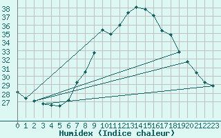 Courbe de l'humidex pour Essen