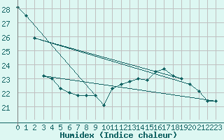 Courbe de l'humidex pour Tarbes (65)