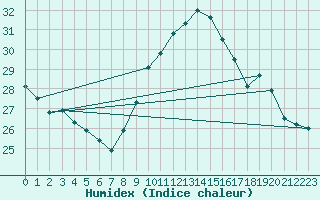 Courbe de l'humidex pour Cap Cpet (83)