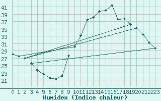 Courbe de l'humidex pour Preonzo (Sw)