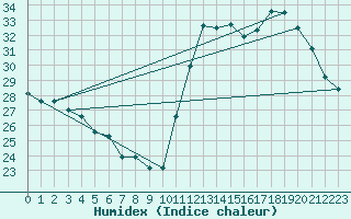 Courbe de l'humidex pour Curitiba Aeroporto