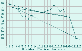 Courbe de l'humidex pour Troyes (10)