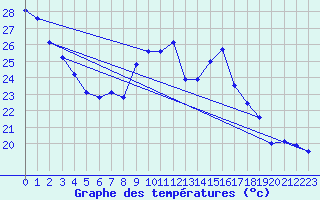 Courbe de tempratures pour Saint-Dizier (52)