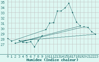 Courbe de l'humidex pour Ste (34)