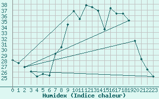 Courbe de l'humidex pour Hohrod (68)